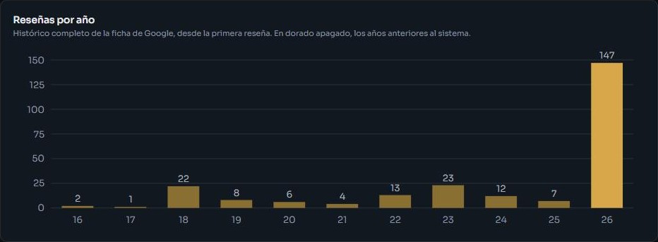 Reseñas por año: pocas cada año y 147 en los últimos seis meses